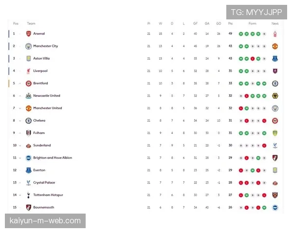 积分榜前三竞争愈发激烈 维拉五十一分位置相对稳固